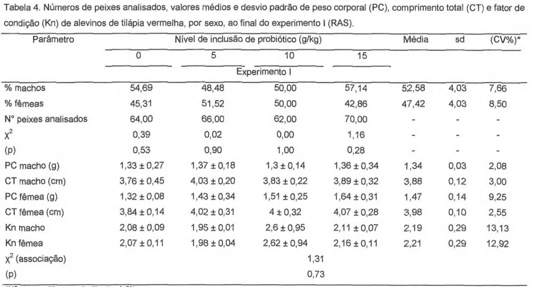 Tabela 4. Números de peixes analisados, valores médios e desvio padrão de peso corporal (PC), comprimento total (CT) e fator de  condição (Kn) de alevinos de tilápia vermelha, por sexo, ao final do experimento I (RAS)