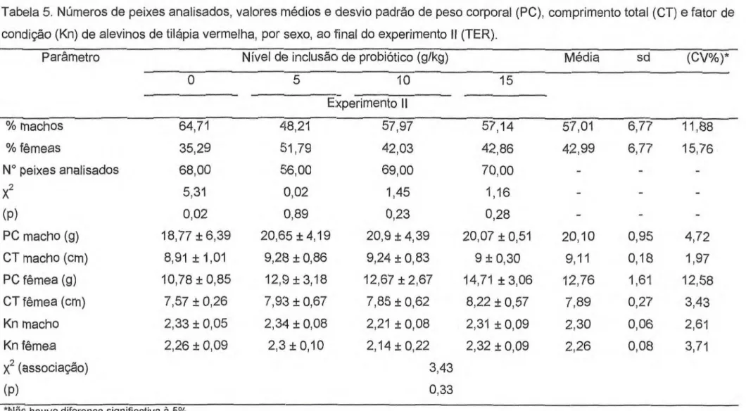 Tabela 5. Números de peixes analisados, valores médios e desvio padrão de peso corporal (PC), comprimento total (CT) e fator de  condição (Kn) de alevinos de tilépia vermelha, por sexo, ao final do experimento II (TER)