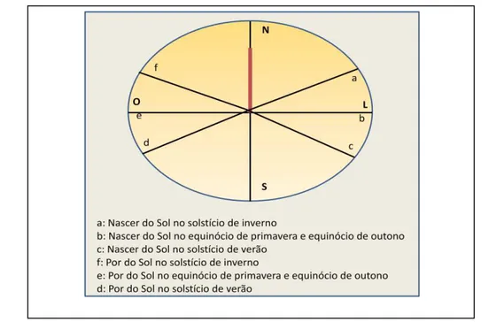 Figura  11.  Ilustração  que  representa  uma  estrutura,  geralmente  de  rocha,  usada  por  diversas culturas para marcar o ciclo do ano a partir do nascer e por do Sol