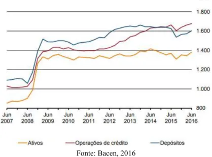 Figura 11 – Gráfico de Evolução dos Níveis de Concentração – Segmento Bancário:  
