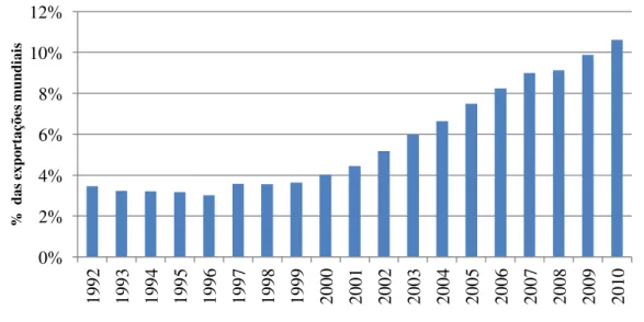Gráfico 1 – Participação da China no comércio internacional, período de 1992 a 2010. 