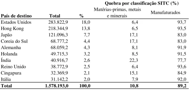 Tabela 1  – Exportação chinesa por principais países de destino e classificação SITC em 2010  (valores em milhões de dólares, porcentagem do total do país)