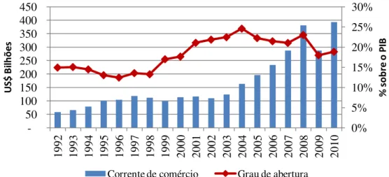 Gráfico 4 – Grau de abertura e corrente de comércio do Brasil, período de 1992 a 2010