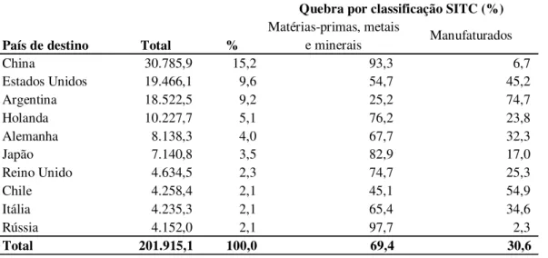 Tabela 4  – Exportação brasileira por principais países de destino e classificação SITC em 2010 (valores em milhões de dólares, porcentagem do total do país).