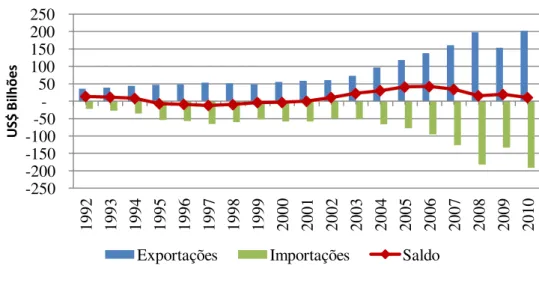 Gráfico 5 – Balança comercial brasileira, período de 1992 a 2010.                                                  Fonte: COMTRADE (2012)
