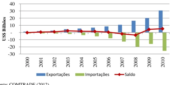 Gráfico 6  – Balança comercial Brasil-China, período de 2000 a 2010.                                                                                                                                      Fonte: COMTRADE (2012)