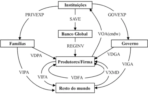 Figura 1  – Modelo esquemático de uma economia multirregional e aberta. 