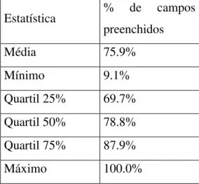 Tabela 3.1  – Taxa de preenchimento de informações relevantes da base de dados inicial 