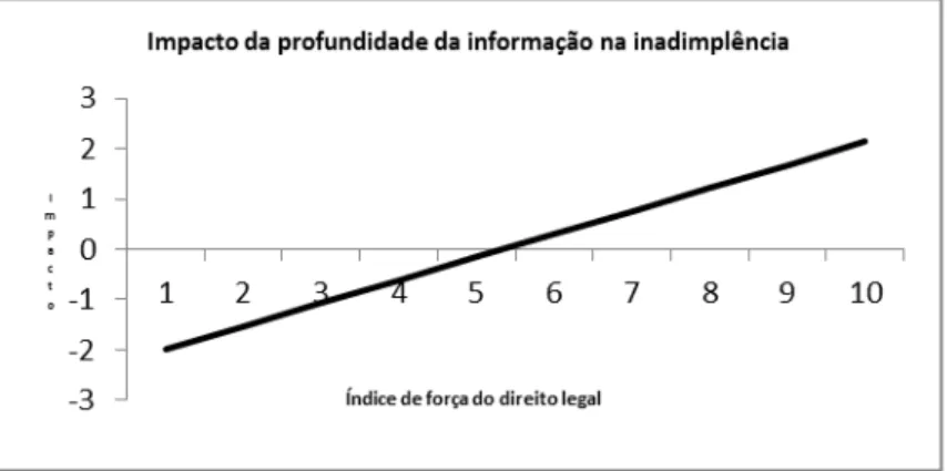 Gráfico 6.1.5  – Impacto da profundidade da informação na inadimplência com a variação da  força do direito legal (equação (5) da Tabela 6.1) 