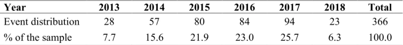 Table 1: Event distribution of data breaches from 2013 to July 2018 