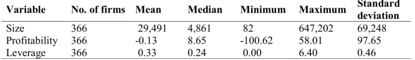 Table 3: Descriptive statistics on company variables size, profitability and leverage 