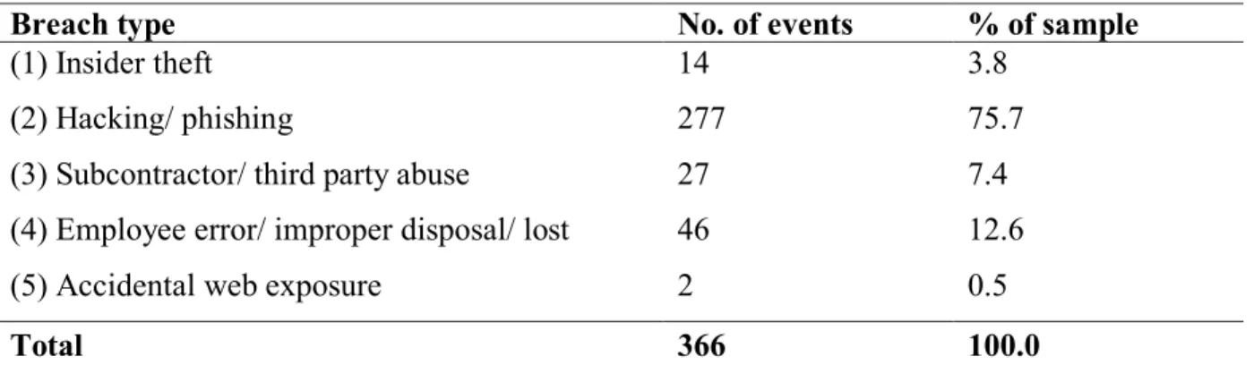 Table 4: Frequency of breach types from 2013 to July 2018 