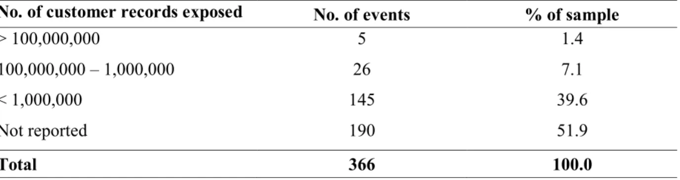 Table 5: Clustering of number of customer records exposed from 2013 to July 2018  No. of customer records exposed  No
