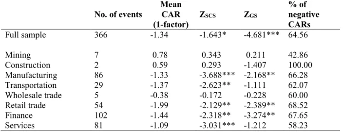 Table 6: Cumulative abnormal returns and test statistic results for three-day event window    The following table provides the results of the event study over the event window t1= t-1 to t2= t+1 for  the entire sample and for each industry, respectively