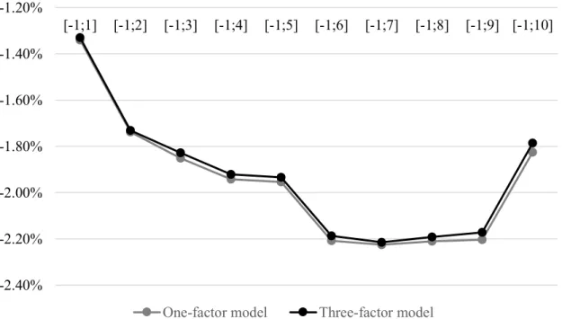Figure 1: Development of cumulative abnormal returns until ten days after event  