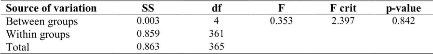 Table 11: Results of single-factor ANOVA for different breach types  