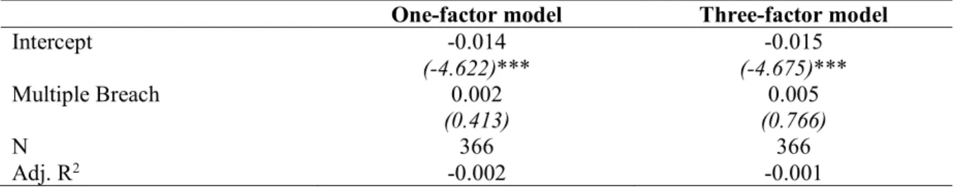 Table 12: Regression results for multiple data breaches  