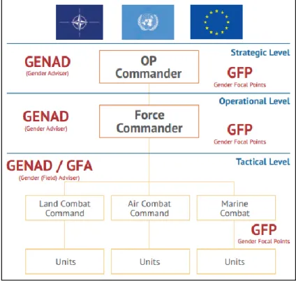 Figura 4 - Estrutura de representantes do género na ONU, UE e OTAN  Fonte: (PfPC SSRWG and EDWG, 2016, p