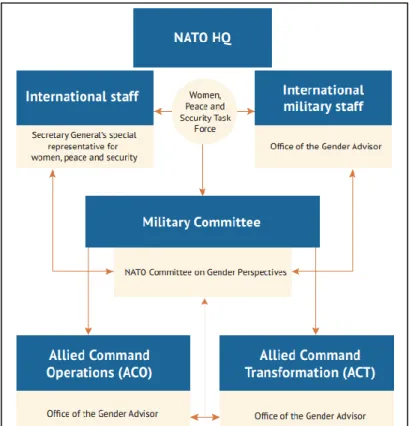 Figura 5 - Estrutura responsável pelo processo de IPG na OTAN  Fonte: (PfPC SSRWG and EDWG, 2016, p