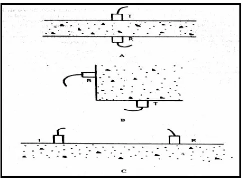 Figura 3 - Tipo de transmissões de onda 