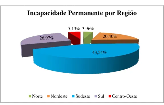 Figura 12: número de incapacitados por região no ano de 2012 