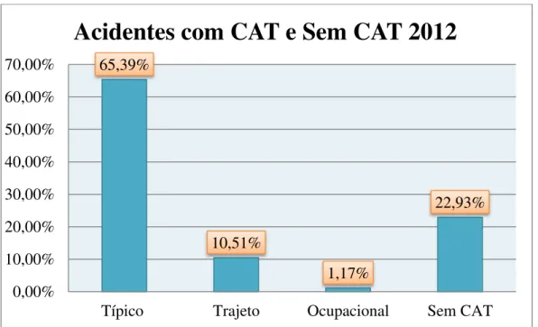 Figura 13: Número de acidentes com CAT e sem CAT 