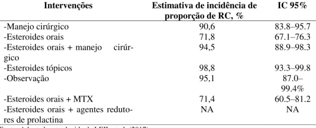 Tabela 1: Estimativa agregada de taxa de remissão / resolução completa para pacientes com  mastite granulomatosa idiopática 