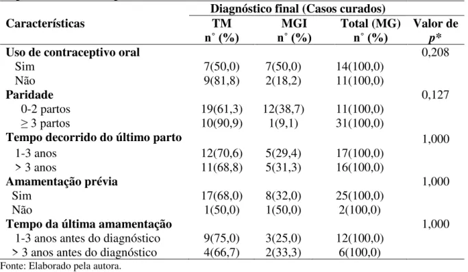 Tabela 4: Análise de associação entre uso de contraceptivo oral, parto e amamentação com o  diagnóstico de mastite granulomatosa.