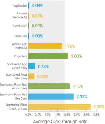 Figure 1-3 - Average Click-Through Rate for different types of Facebook adverts (Sales Force, 2013)