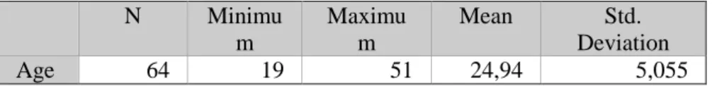 Table 4-4 Mean age and standard deviation from the sample used in the second pre-test survey 