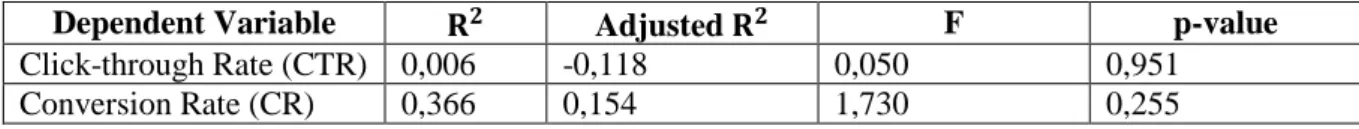 Table 4-5 Fit and predictive power of the regression model 