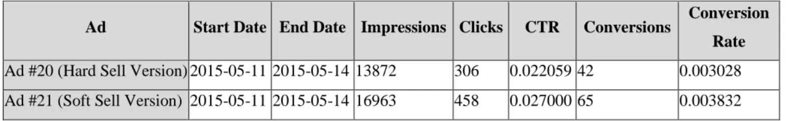 Table  6  presents  the  performance  metrics  used  in  the  advertising  campaign  optimized  for  conversions