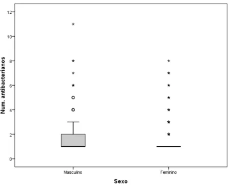 Figura 7. Box-plot do número de antibacterianos prescritos por sexo 