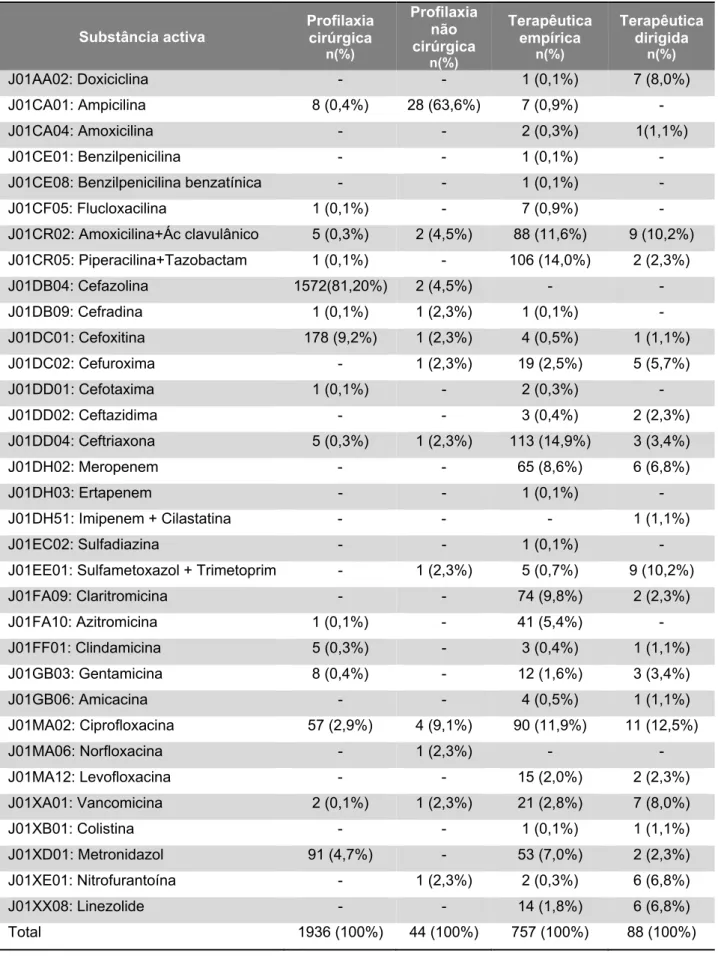 Tabela 6. Antibacterianos prescritos por indicação 