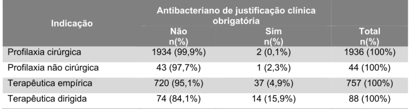 Tabela 7. Antibacterianos de justificação clínica obrigatória, por indicação 