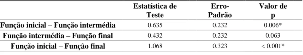 Tabela 7. Comparação múltipla de médias para a incapacidade funcional  Estatística de  Teste   Erro-Padrão  Valor de p 