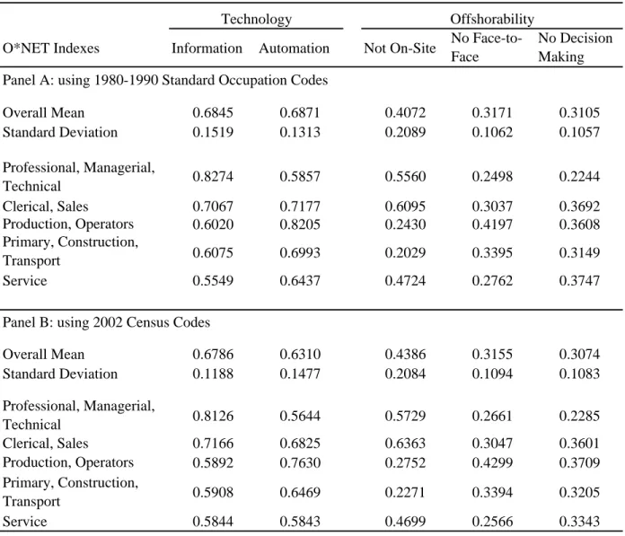 Table 1. Average O*NET Indexes by Major Occupation Group