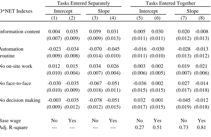 Table 2. Estimated Effect of Task Requirements on Intercept and Slope of Wage  Change Regressions by 2-digit Occupation