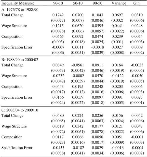Table 3. Aggregate Decomposition Results 