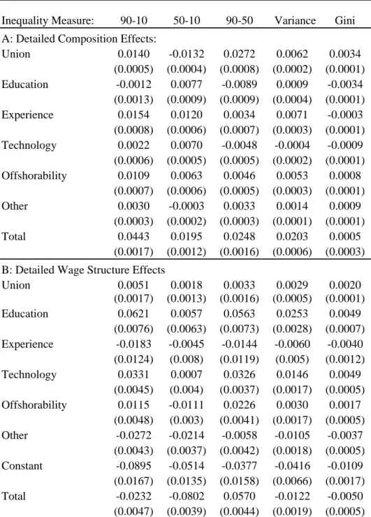 Table 4. Detailed Decomposition Results 1988/90-2000/02