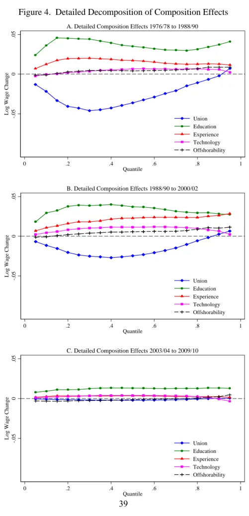 Figure 4.  Detailed Decomposition of Composition Effects  -.050.05Log Wage Change 0 .2 .4 .6 .8 1 Quantile Union Education Experience Technology OffshorabilityA