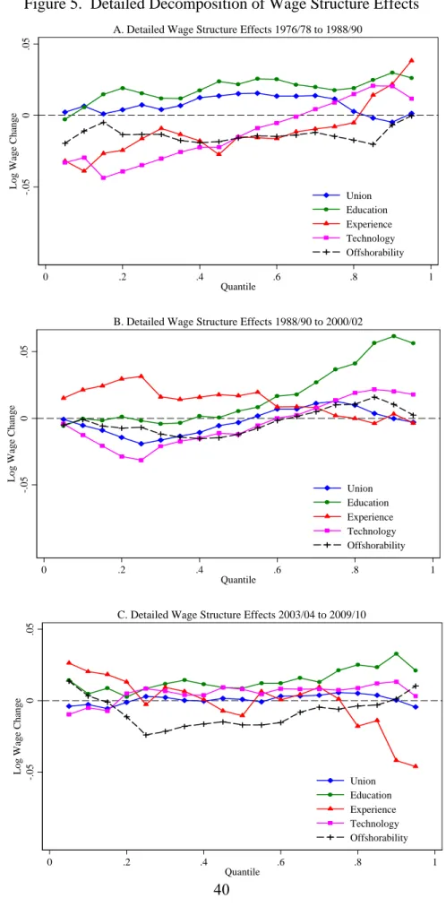 Figure 5.  Detailed Decomposition of Wage Structure Effects  -.050.05Log Wage Change 0 .2 .4 .6 .8 1 Quantile Union Education Experience Technology OffshorabilityA