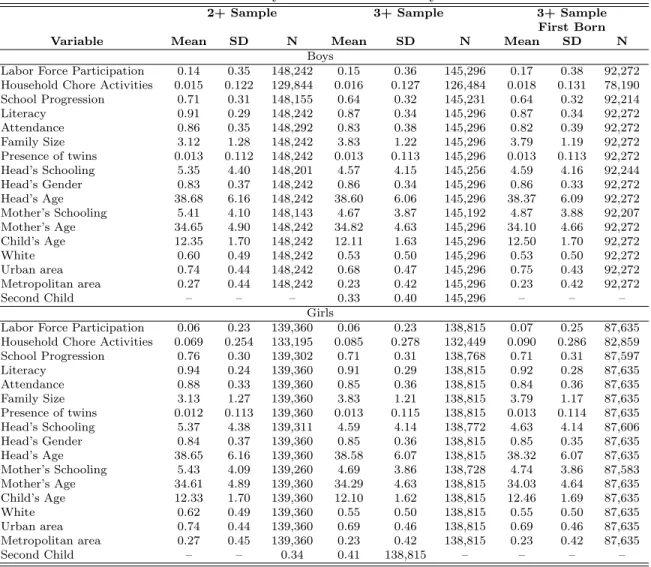 Table 1: Summary statistics - 10 to 15 years old