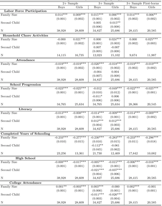 Table 4: OLS Regressions (18 to 20 age group)