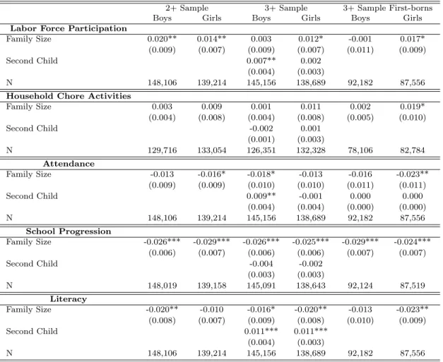 Table 7: Second-Stage Regressions (10 to 15 age group)