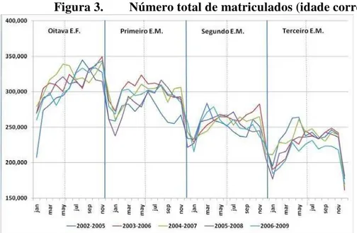 Figura 3.  Número total de matriculados (idade correta) 