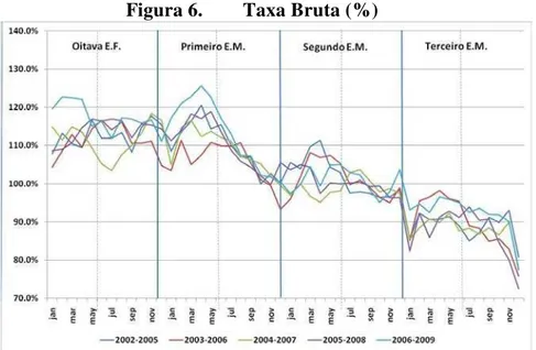 Figura 6.  Taxa Bruta (%) 