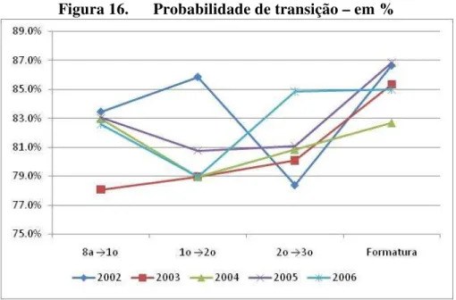 Figura 16.  Probabilidade de transição – em % 