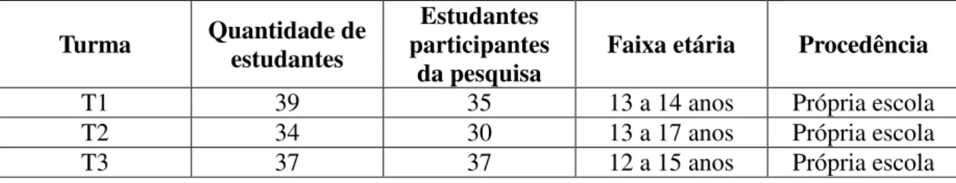 Tabela 2.4 – Perfil das turmas de Língua Portuguesa investigadas 