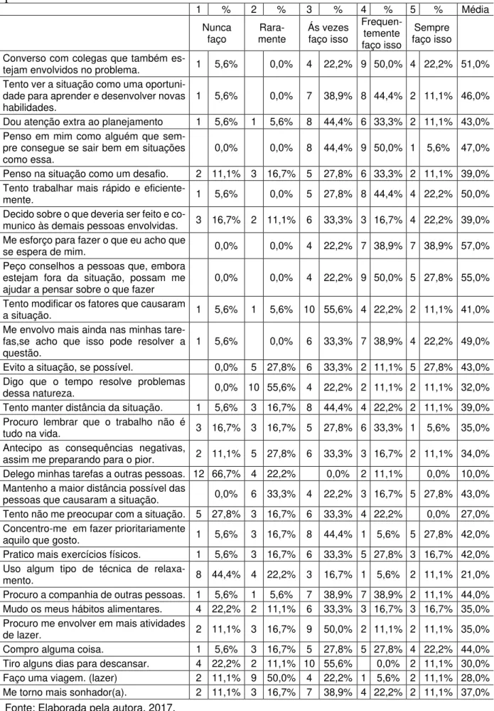 Tabela 7 - Com que frequência você utiliza essas estratégias para lidar com o estresse gerado  pelo trabalho?     1  %  2  %  3  %  4  %  5  %  Média  Nunca  faço   Rara-mente  Ás vezes faço isso  Frequen-temente  faço isso  Sempre  faço isso  Converso com